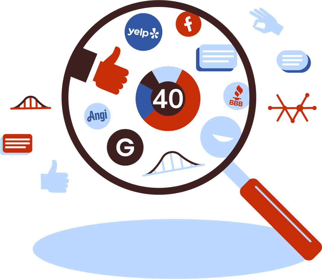 Review scoring gauge displaying customer satisfaction levels from 10 to 30 based on platforms like Google, Yelp, Facebook, Angi, BBB, and Instagram